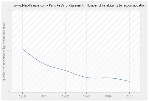 Paris 4e Arrondissement : Number of inhabitants by accommodation